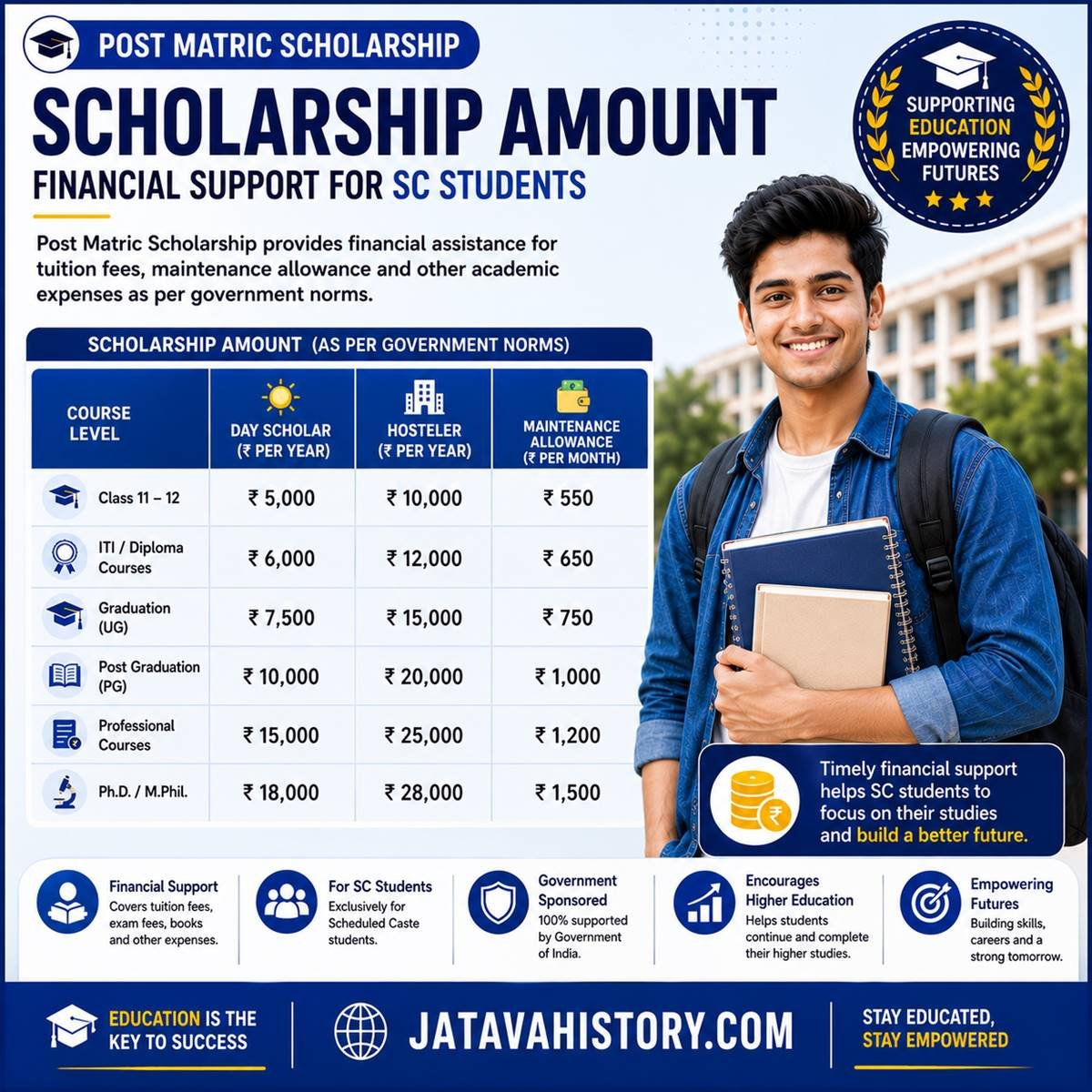 Post Matric Scholarship Amount and Financial Assistance for SC Students